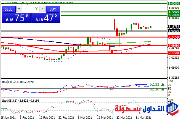 الليرة التركية مقابل الدولار