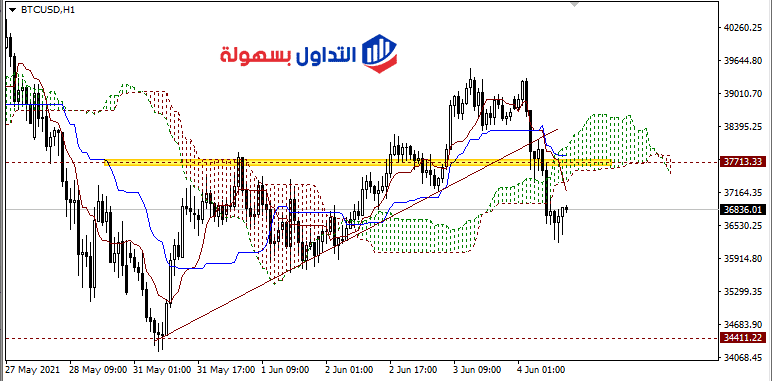 سعر البيتكوين BTCUSD يفشل في الخروج من النطاق العرضي , فما المستهدف المتوقع ؟ 2