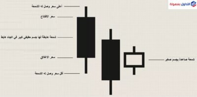 نموذج الهرامي الشرائي Bullish Harami نموذج الهرامي الشرائي Bullish Harami
