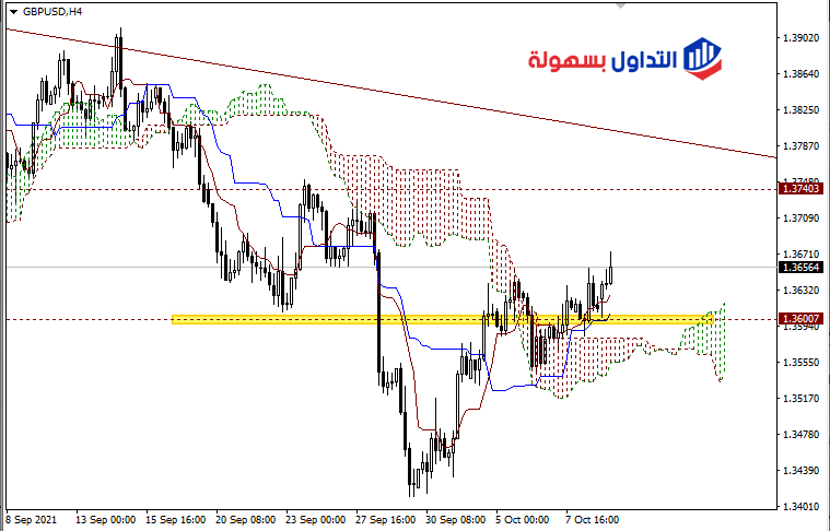هل يتمكن الباوند دولار GBPUSD من الثبات اعلي الدعم اليومي ؟ 1