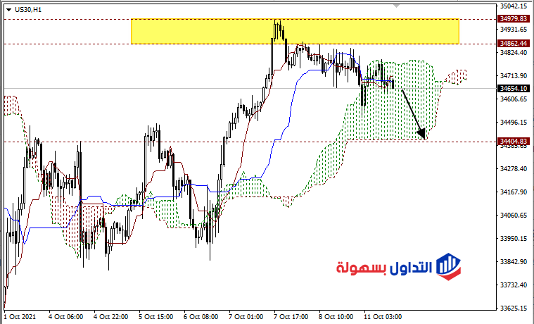 ما اسباب تراجع الداو جونز US30 ؟ 1