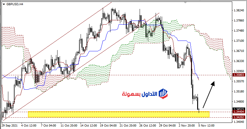 هل يتمكن الباوند دولار GBPUSD من الارتداد اليوم ؟ 2