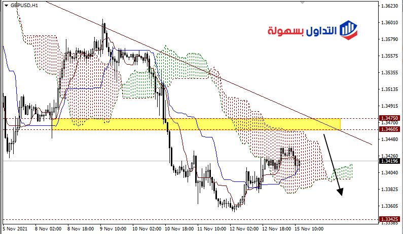 الباوند دولار GBPUSD ومحاولة اختبار خط الاتجاه الهابط 3