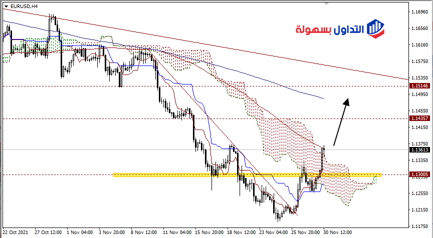 اليورو دولار EURUSD والسيناريو الاقرب لاختبار 1.15 4