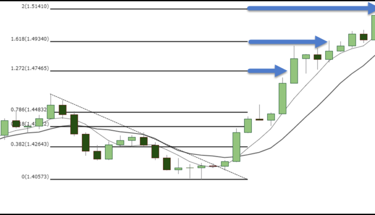 Fibonacci price targets