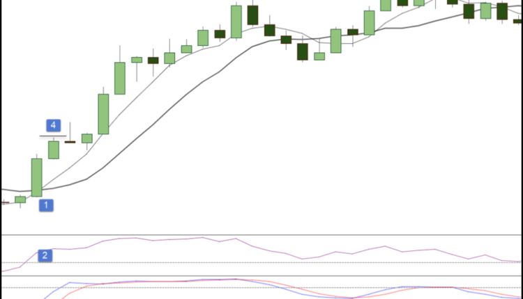The buy signal is the reverse of the sell signal