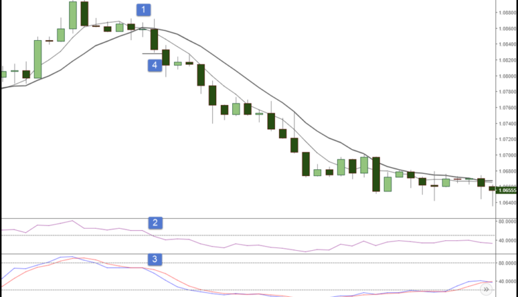 How a sell signal appears