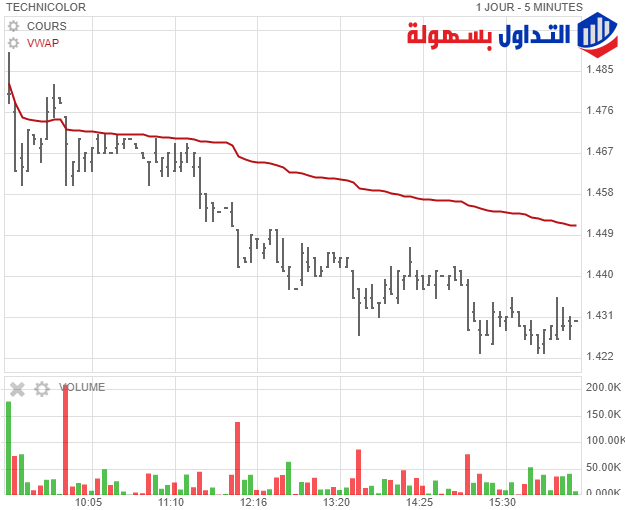 VWAP Indicator Volume Weighted Average Price