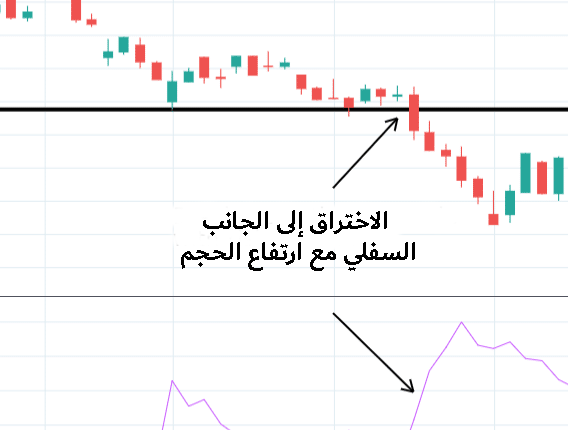 ارتفاع الحجم والانهيار