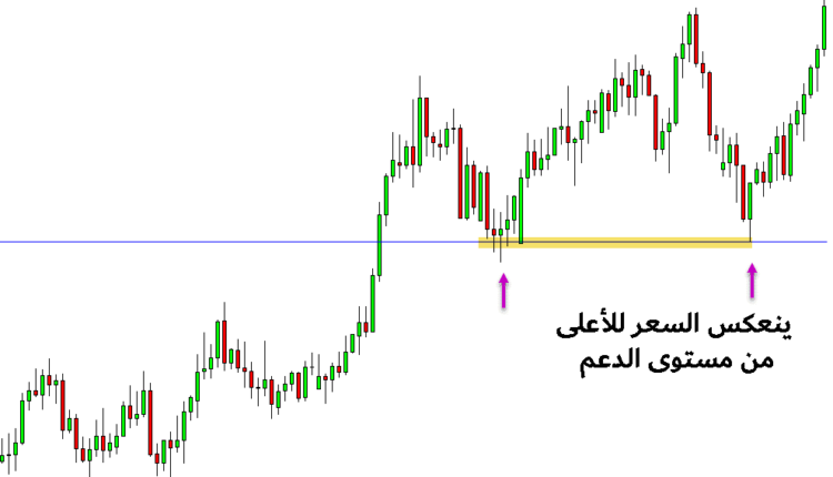 انعكاس التداول داخل الاتجاه