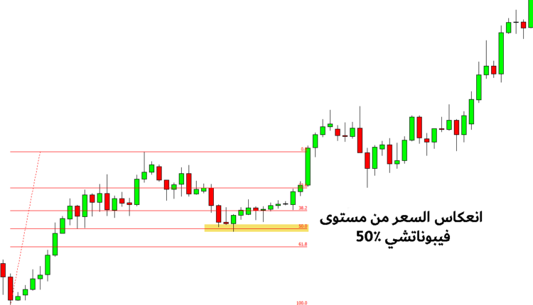 تداول انعكاس فيبوناتشي
