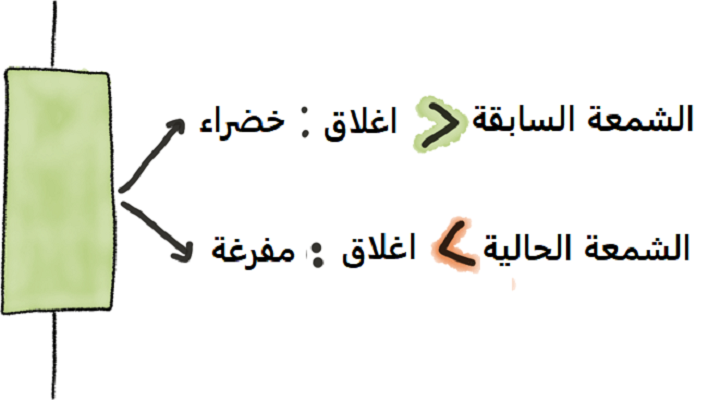 الشموع المفرغة