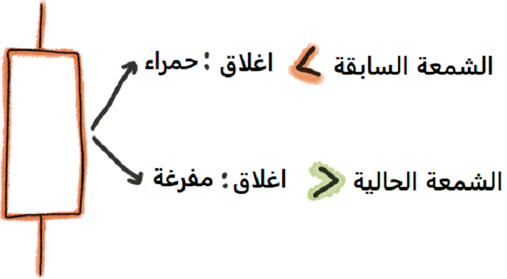 الشموع المفرغة