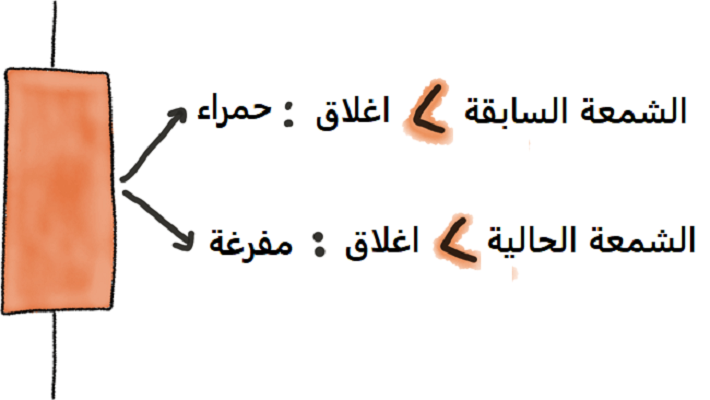الشموع المفرغة