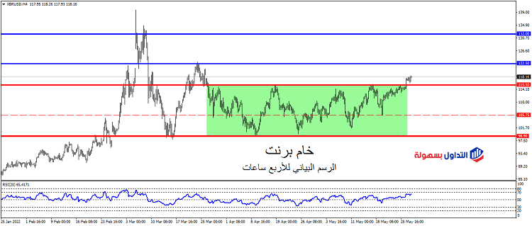 النظرة الفنية تدعم شراء خام برنت 1