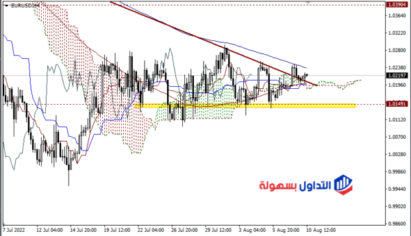 اليورو مقابل الدولار