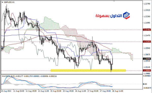 توقعات الباوند دولار اليوم