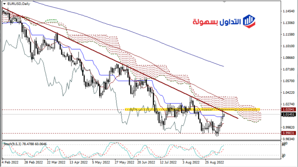 سعر اليورو دولار