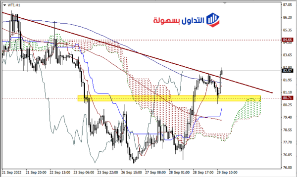 سعر النفط