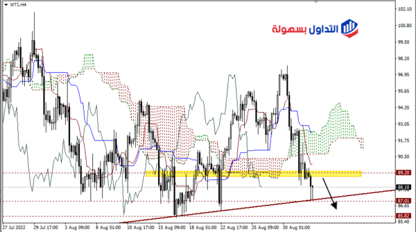 سعر النفط اليوم