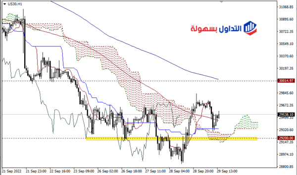 مؤشر الداو جونز