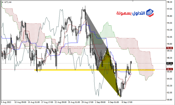 سعر النفط اليوم