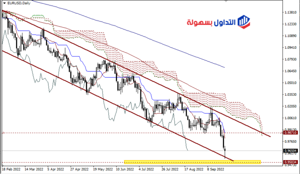 أسعار اليورو مقابل الدولار