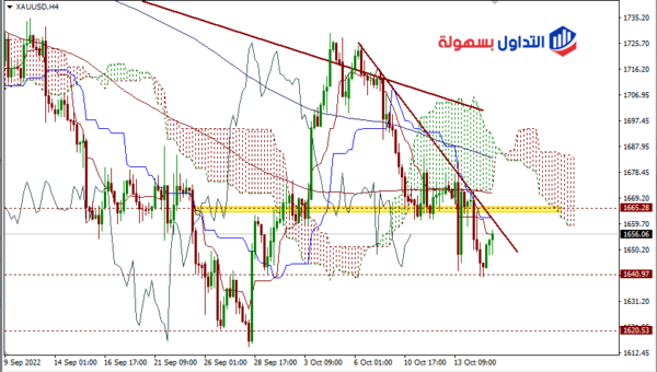 أسعار الذهب اليوم