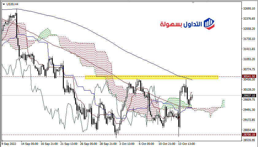 مؤشر الداو جونز