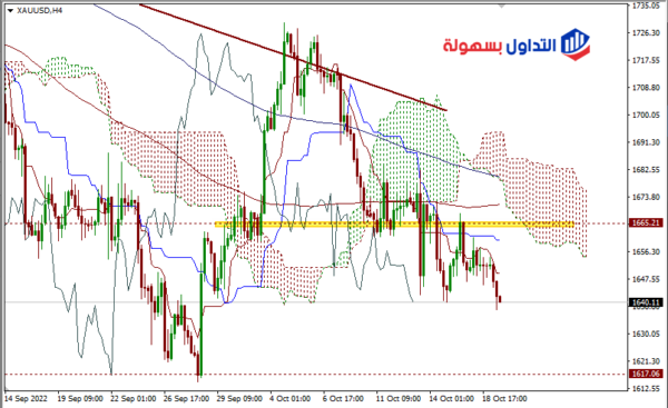 توقعات أسعار الذهب اليوم