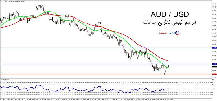 سعر الاسترالي دولار مغري للبائعين 2