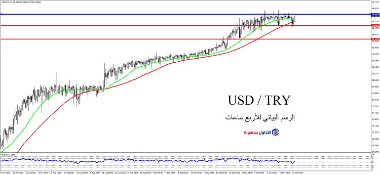 ماذا ينتظر سعر صرف الليرة التركية اليوم؟ 5