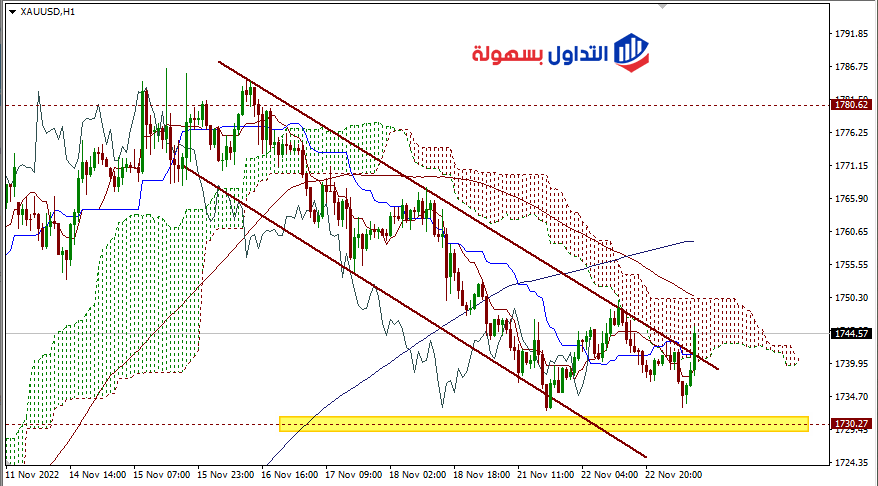 سعر الذهب