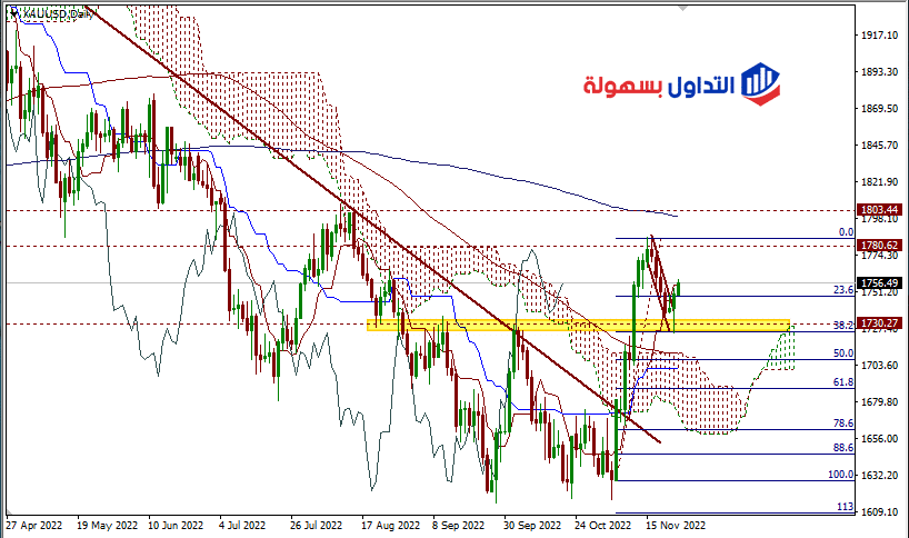 سعر الذهب