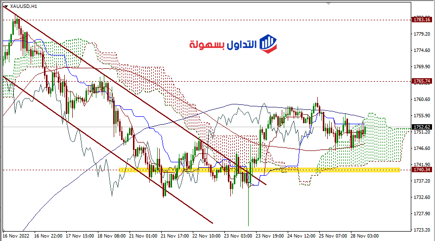 توقعات أسعار الذهب