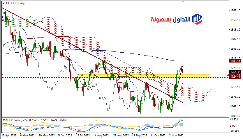 أسعار الذهب