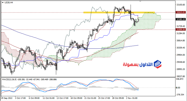 أسعار الداو جونز