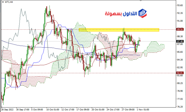 أسعار النفط
