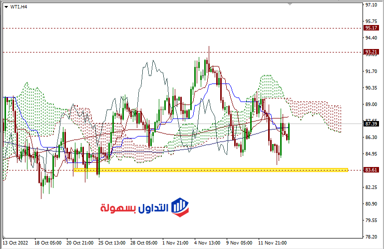 أسعار النفط