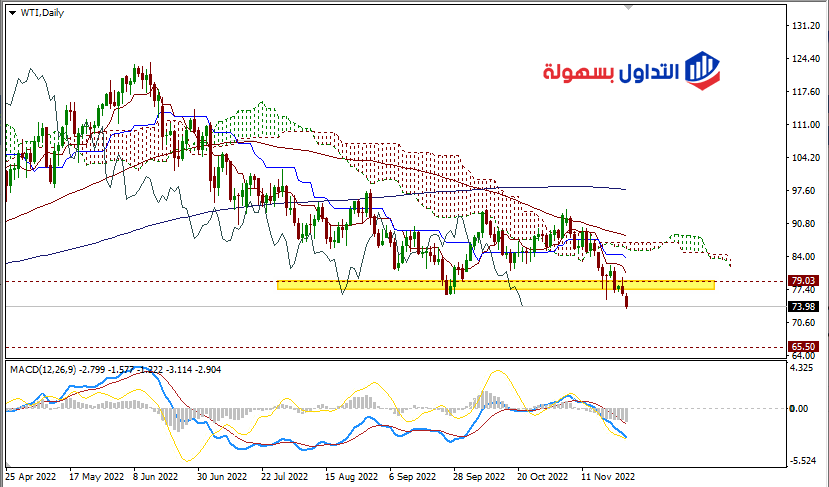 سعر النفط