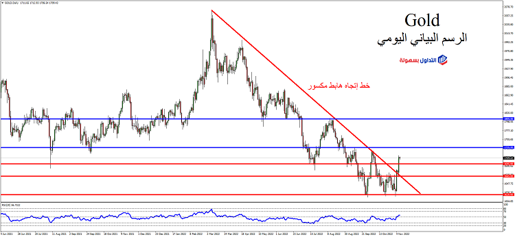 مباشر سعر الذهب سيواصل الصعود 2