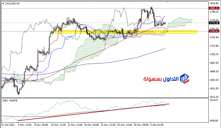توقعات أسعار الذهب