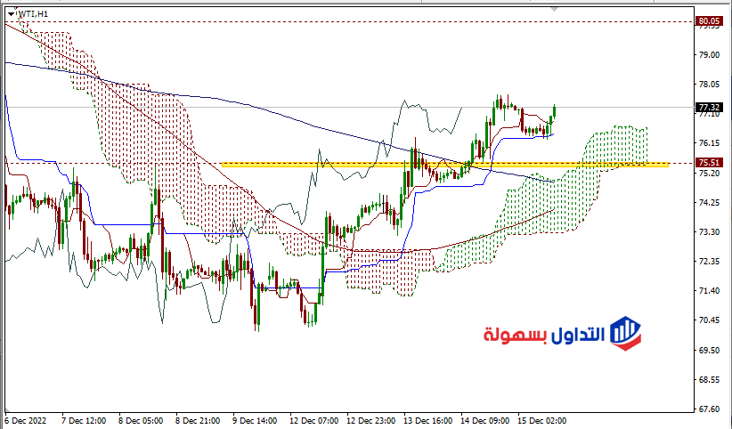 أسعار النفط