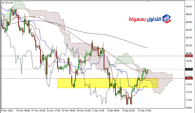 أسعار النفط