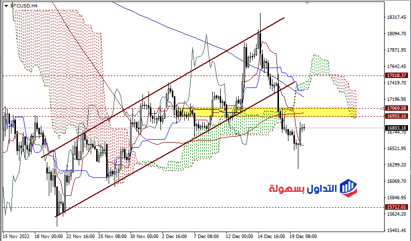 سعر البيتكوين اليوم