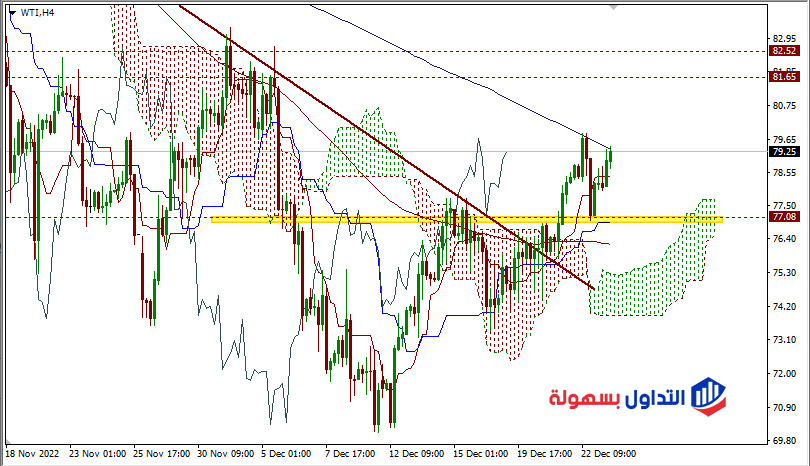 سعر النفط