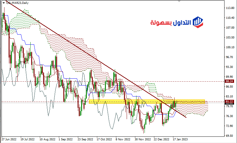 سعر النفط