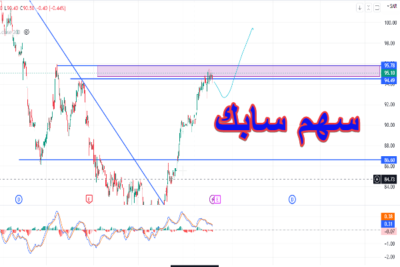 مع تخطيه مستويات 95 ريال، هل يواصل سهم سابك التقدم؟