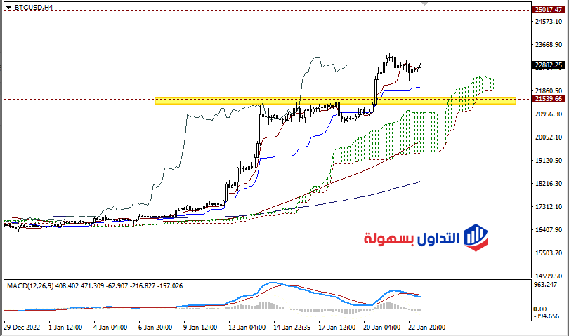 أسعار البيتكوين