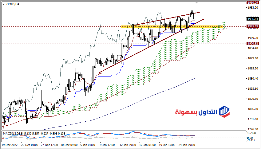 سعر الذهب